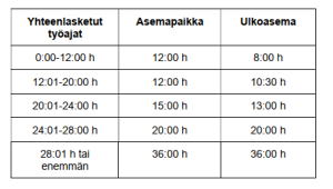 Kahden (2) toisiaan seuraavan työvuoron välillä liikennelentäjällä on oltava lepoaikaa seuraavasti -taulukko
